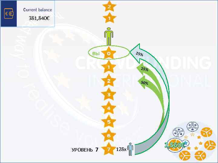 381, 840€ ВЫ 1 25% 2 25% 4 50% 8 16 32 64 128
