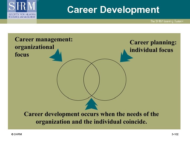 Career Development © SHRM 3 -102 