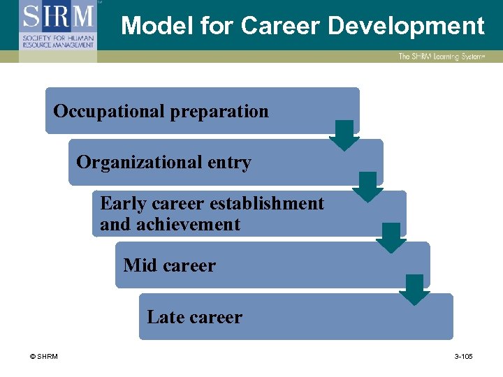 Model for Career Development Occupational preparation Organizational entry Early career establishment and achievement Mid