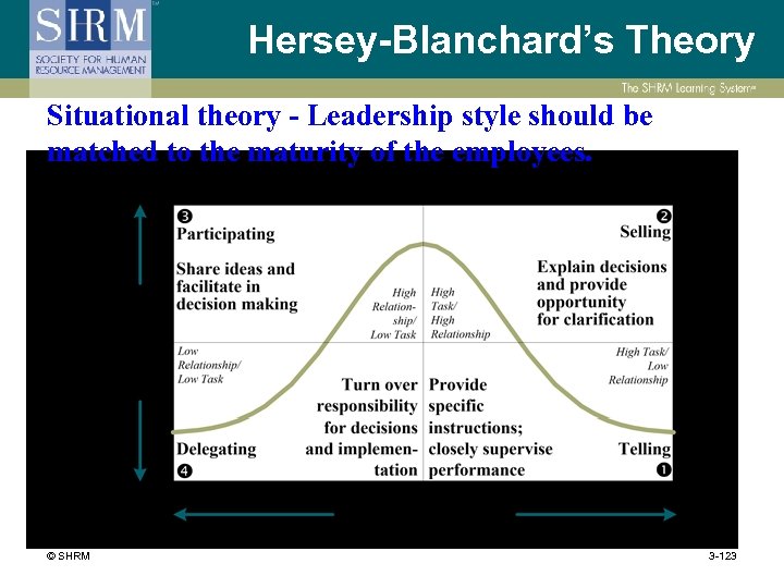 Hersey-Blanchard’s Theory Situational theory - Leadership style should be matched to the maturity of