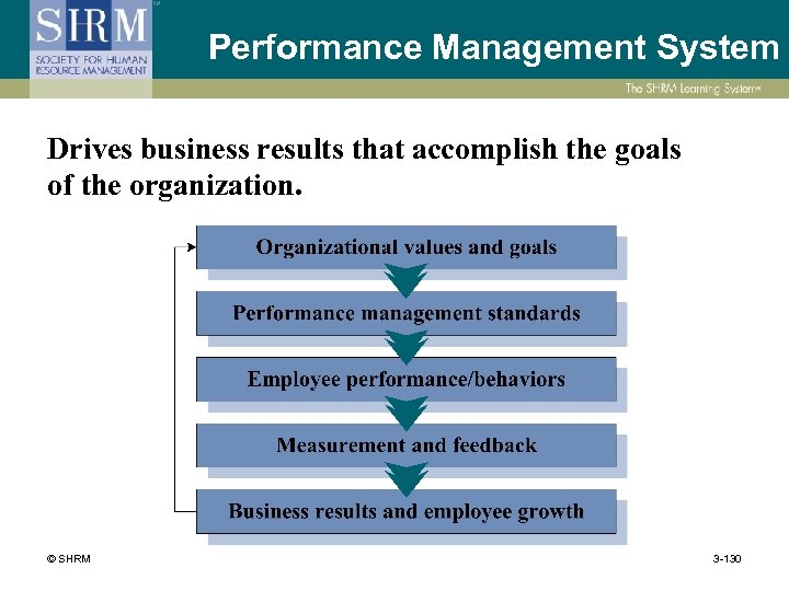 Performance Management System Drives business results that accomplish the goals of the organization. ©