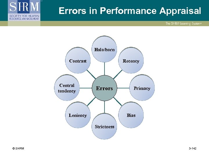 Errors in Performance Appraisal Halo/horn Contrast Central tendency Recency Errors Leniency Primacy Bias Strictness