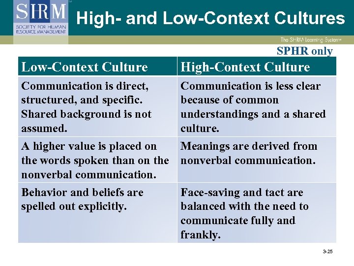 High- and Low-Context Cultures SPHR only Low-Context Culture High-Context Culture Communication is direct, structured,