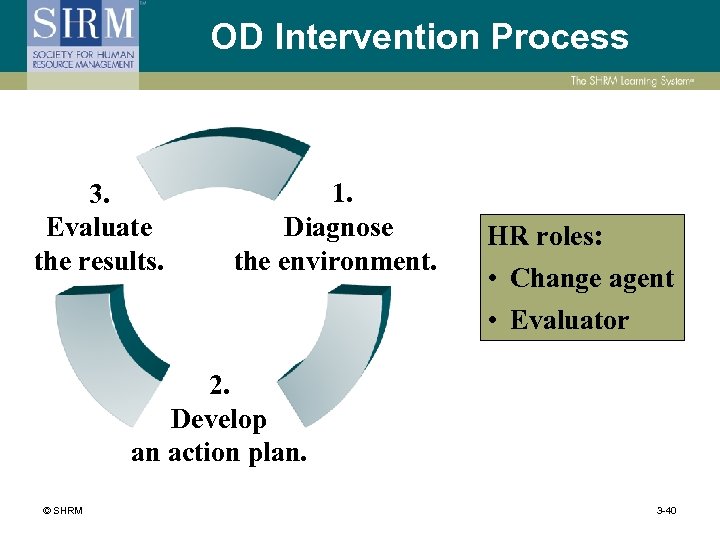 OD Intervention Process 3. Evaluate the results. 1. Diagnose the environment. HR roles: •