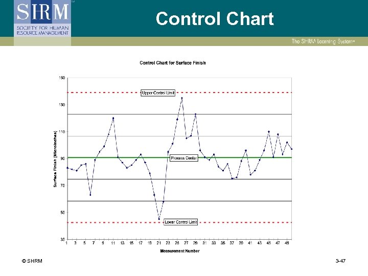 Control Chart © SHRM 3 -47 