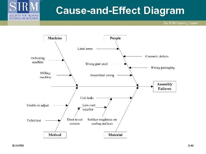 Cause-and-Effect Diagram © SHRM 3 -48 