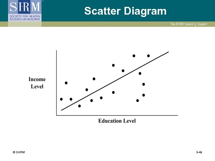 Scatter Diagram © SHRM 3 -49 