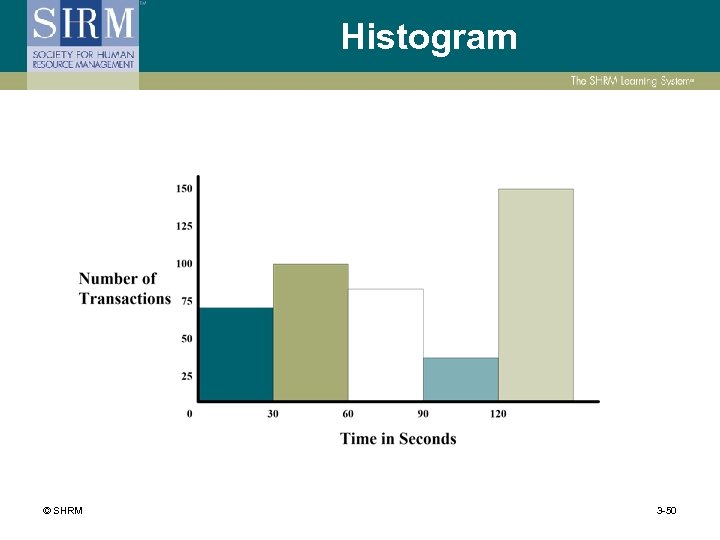 Histogram © SHRM 3 -50 