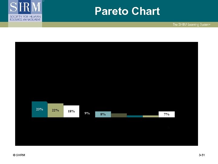 Pareto Chart © SHRM 3 -51 