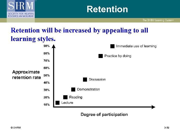 Retention will be increased by appealing to all learning styles. Approximate retention rate ©