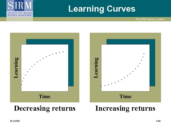 Learning Curves Decreasing returns © SHRM Increasing returns 3 -60 