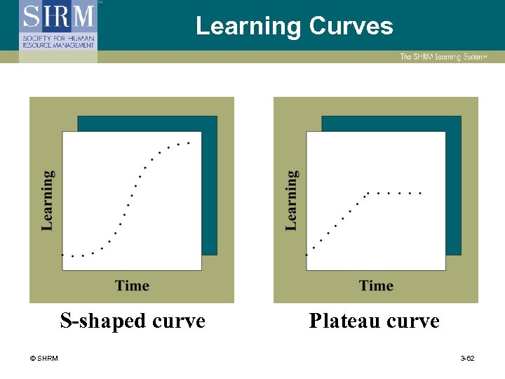 Learning Curves S-shaped curve © SHRM Plateau curve 3 -62 