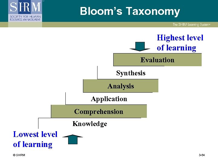 Bloom’s Taxonomy Highest level of learning Evaluation Synthesis Analysis Application Comprehension Knowledge Lowest level