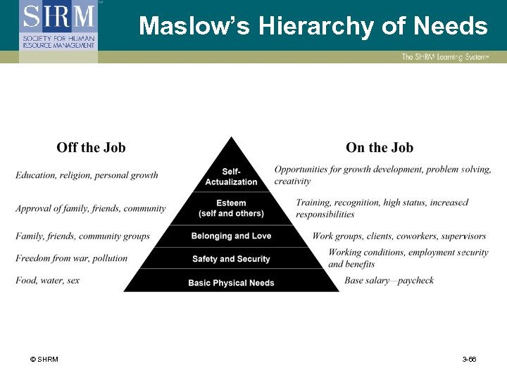 Maslow’s Hierarchy of Needs © SHRM 3 -66 