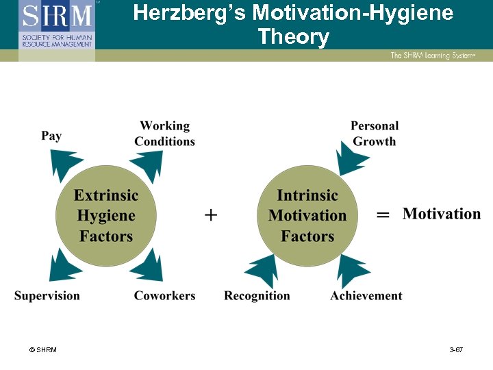 Herzberg’s Motivation-Hygiene Theory © SHRM 3 -67 