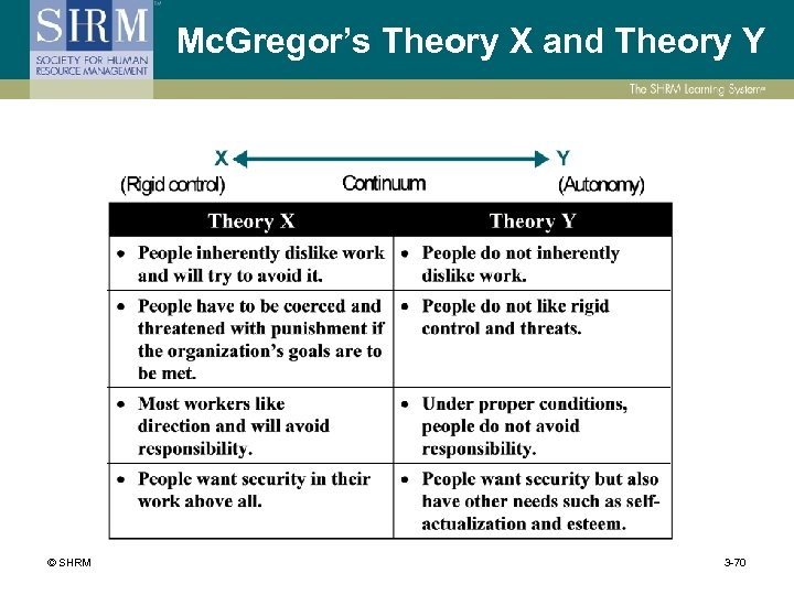 Mc. Gregor’s Theory X and Theory Y © SHRM 3 -70 