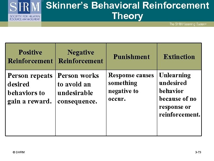 Skinner’s Behavioral Reinforcement Theory Positive Negative Reinforcement Person repeats desired behaviors to gain a