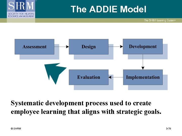 The ADDIE Model Systematic development process used to create employee learning that aligns with