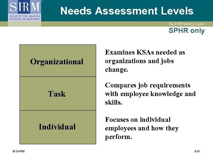 Needs Assessment Levels SPHR only Organizational Task Individual © SHRM Examines KSAs needed as