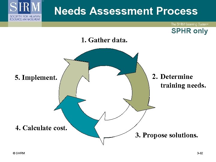 Needs Assessment Process SPHR only 1. Gather data. 5. Implement. 4. Calculate cost. ©