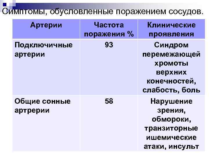 Симптомы, обусловленные поражением сосудов. Артерии Подключичные артерии Общие сонные артрерии Частота поражения % 93