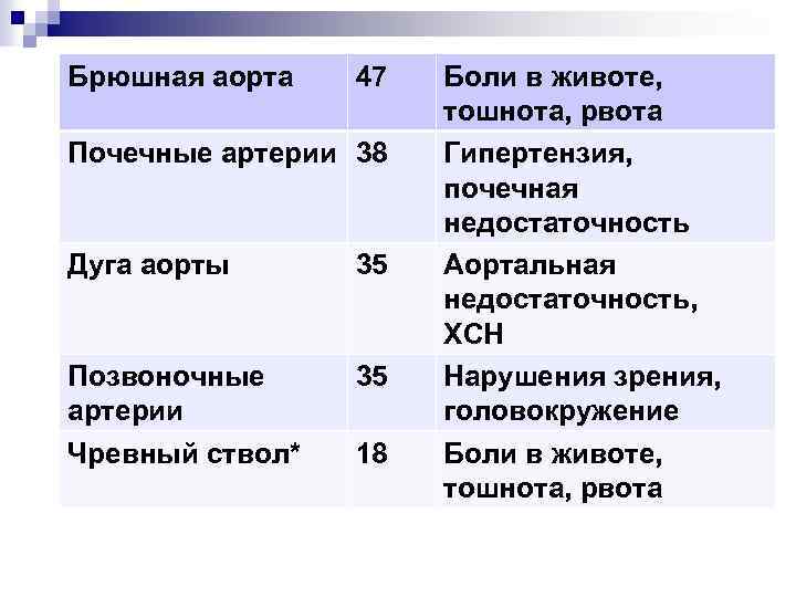 Брюшная аорта 47 Почечные артерии 38 Дуга аорты 35 Позвоночные артерии Чревный ствол* 35