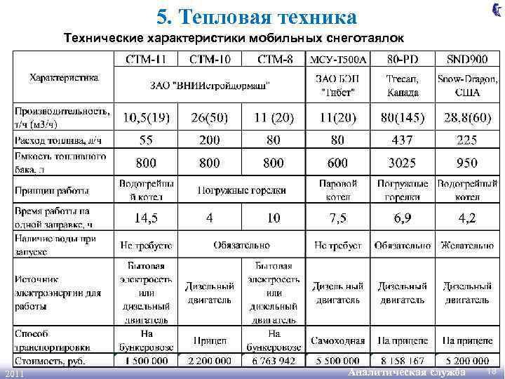 5. Тепловая техника Технические характеристики мобильных снеготаялок 2011 Аналитическая служба 18 