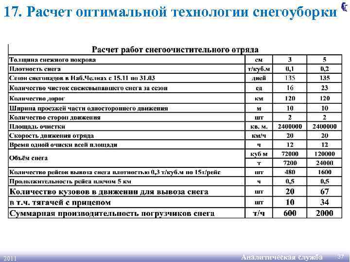 17. Расчет оптимальной технологии снегоуборки 2011 Аналитическая служба 37 