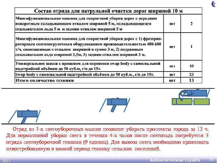 Отряд из 3 -х снегоуборочных машин позволит убирать проспекты города за 12 ч. Для