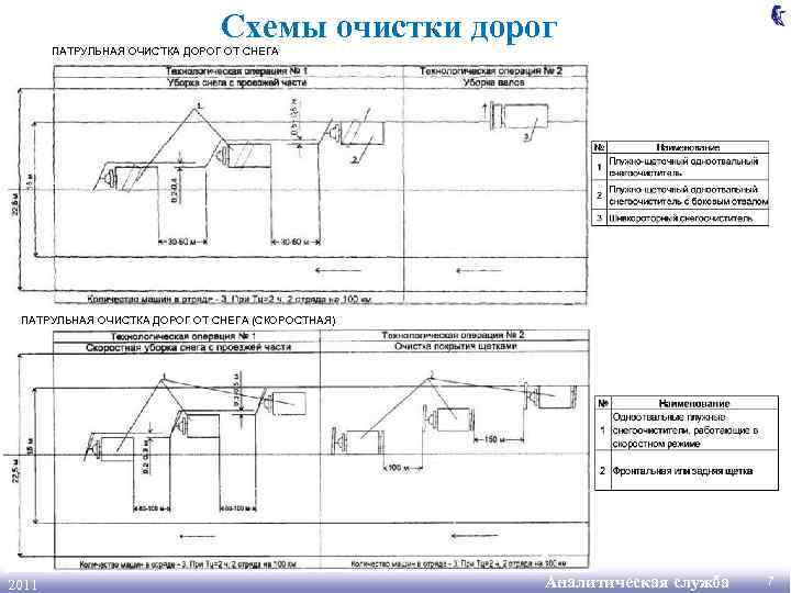 Схемы очистки дорог ПАТРУЛЬНАЯ ОЧИСТКА ДОРОГ ОТ СНЕГА (СКОРОСТНАЯ) 2011 Аналитическая служба 7 