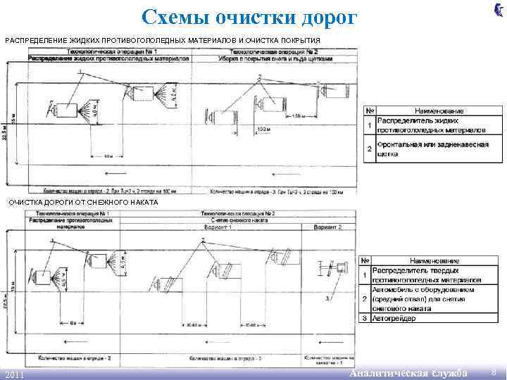 Схемы очистки дорог РАСПРЕДЕЛЕНИЕ ЖИДКИХ ПРОТИВОГОЛОЛЕДНЫХ МАТЕРИАЛОВ И ОЧИСТКА ПОКРЫТИЯ ОЧИСТКА ДОРОГИ ОТ СНЕЖНОГО