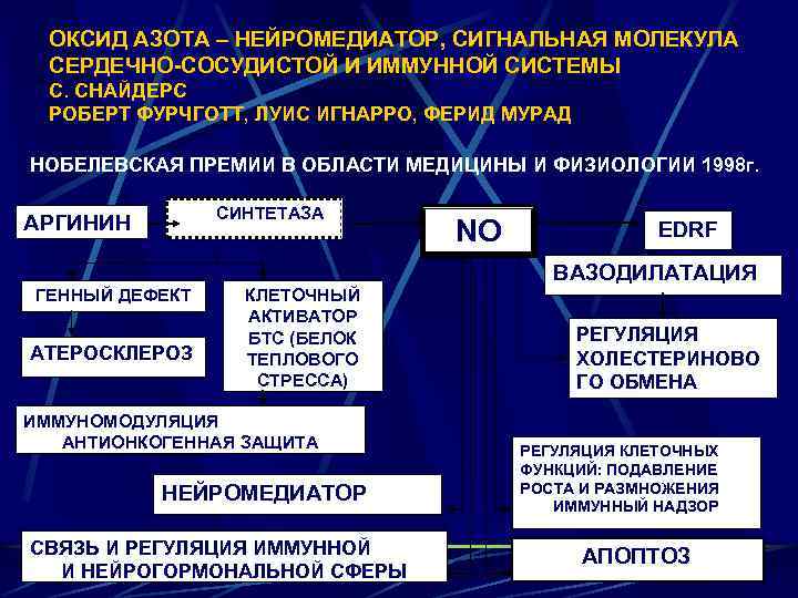 ОКСИД АЗОТА – НЕЙРОМЕДИАТОР, СИГНАЛЬНАЯ МОЛЕКУЛА СЕРДЕЧНО-СОСУДИСТОЙ И ИММУННОЙ СИСТЕМЫ С. СНАЙДЕРС РОБЕРТ ФУРЧГОТТ,