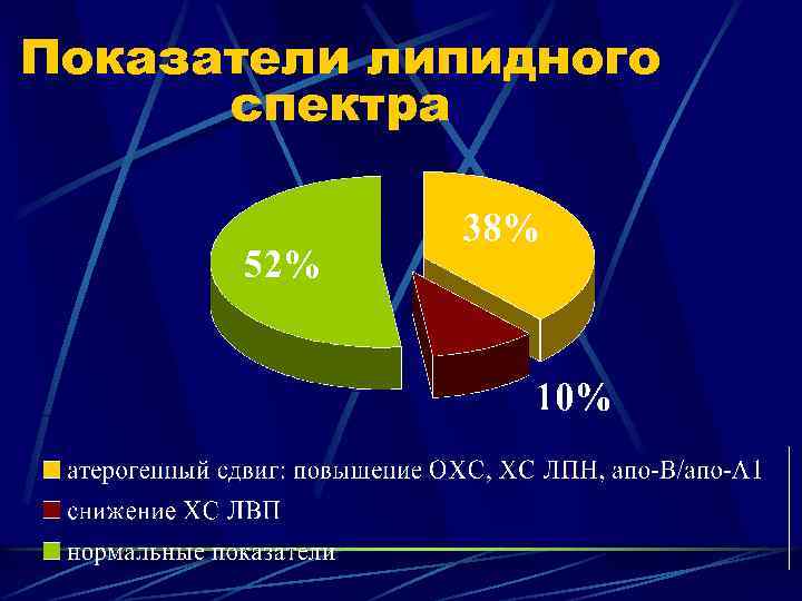 Показатели липидного спектра 