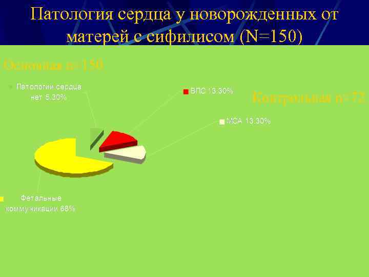 Патология сердца у новорожденных от матерей с сифилисом (N=150) Основная n=150 Контрольная n=72 