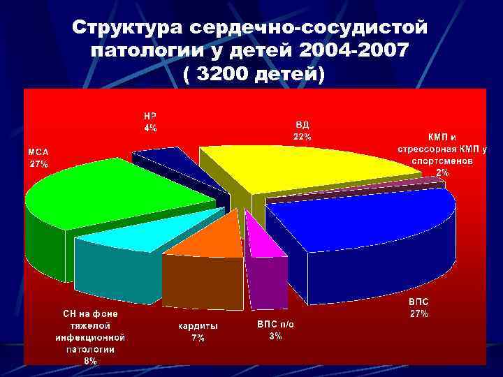 Структура сердечно-сосудистой патологии у детей 2004 -2007 ( 3200 детей) 