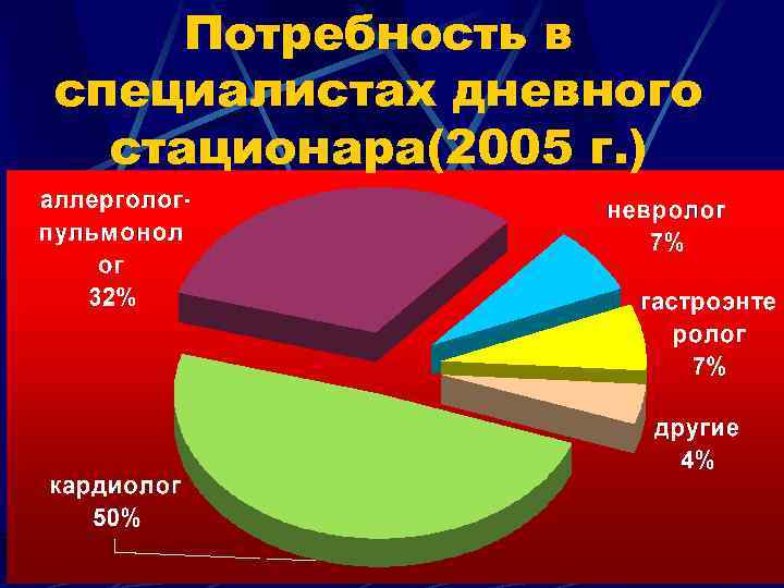 Потребность в специалистах дневного стационара(2005 г. ) 