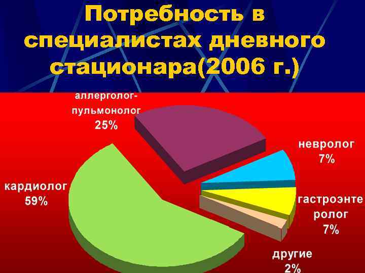 Потребность в специалистах дневного стационара(2006 г. ) 