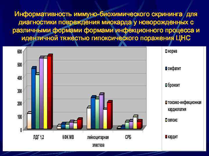 Информативность иммуно-биохимического скрининга для диагностики повреждения миокарда у новорожденных с различными формами инфекционного процесса