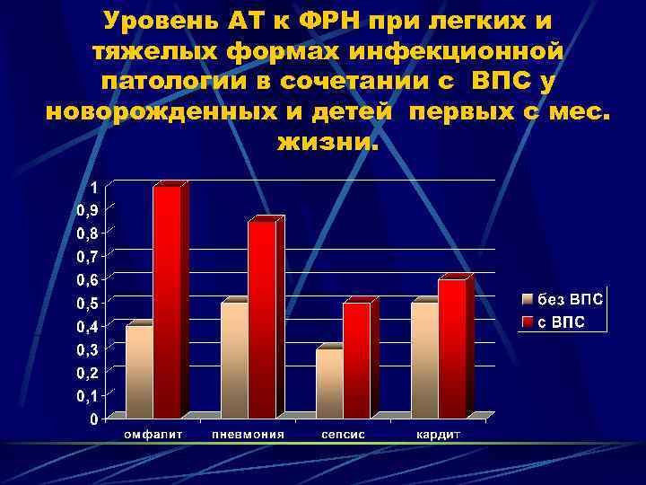 Уровень АТ к ФРН при легких и тяжелых формах инфекционной патологии в сочетании c