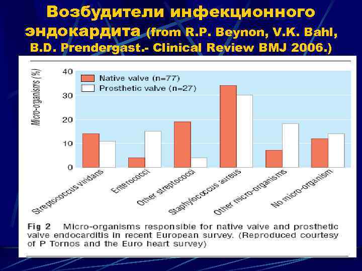 Возбудители инфекционного эндокардита (from R. P. Beynon, V. K. Bahl, B. D. Prendergast. -