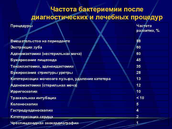 Частота бактериемии после диагностических и лечебных процедур Процедуры Частота развития, % Вмешательство на периодонте