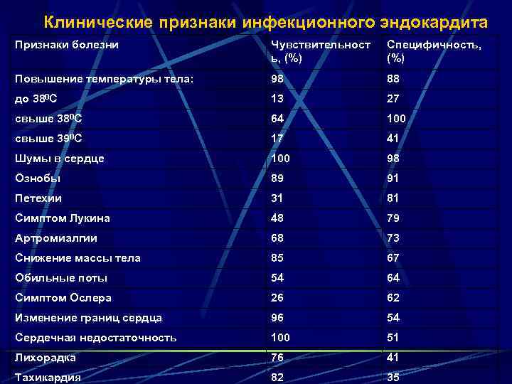 Клинические признаки инфекционного эндокардита Признаки болезни Чувствительност ь, (%) Специфичность, (%) Повышение температуры тела: