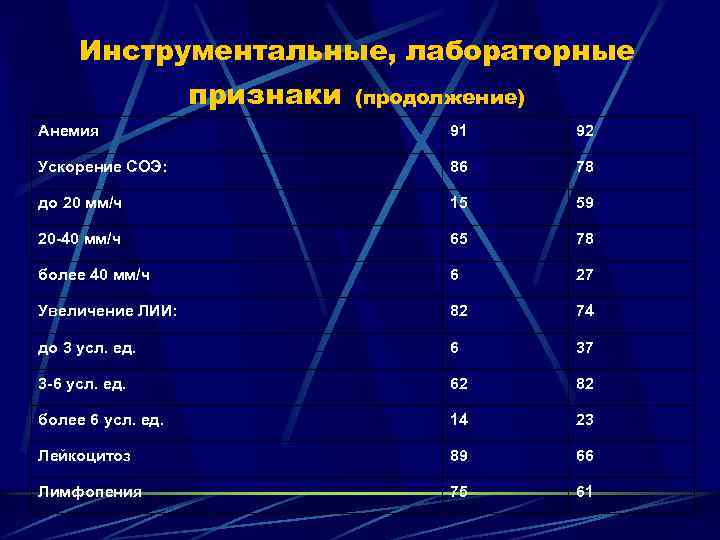 Инструментальные, лабораторные признаки (продолжение) Анемия 91 92 Ускорение СОЭ: 86 78 до 20 мм/ч