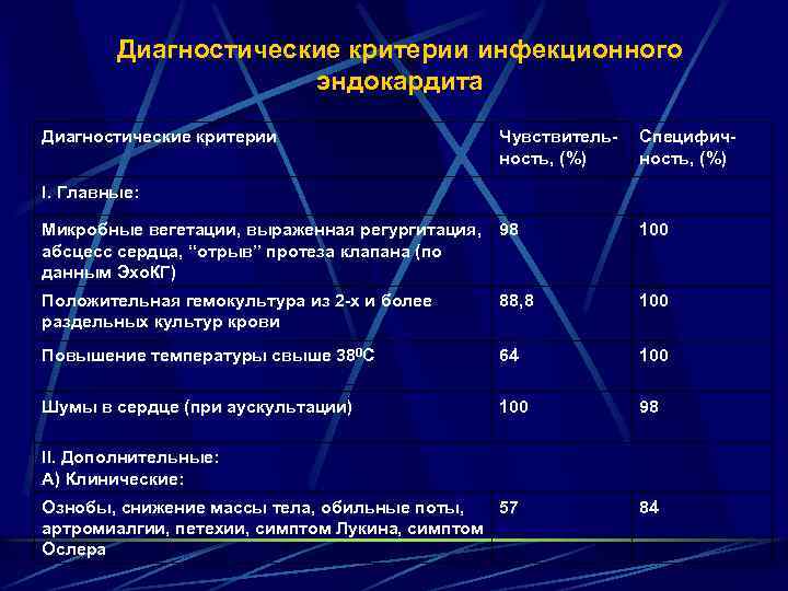 Диагностические критерии инфекционного эндокардита Диагностические критерии Чувствительность, (%) Специфичность, (%) I. Главные: Микробные вегетации,