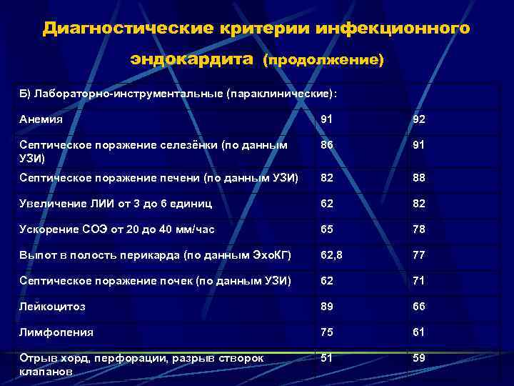 Диагностические критерии инфекционного эндокардита (продолжение) Б) Лабораторно-инструментальные (параклинические): Анемия 91 92 Септическое поражение селезёнки