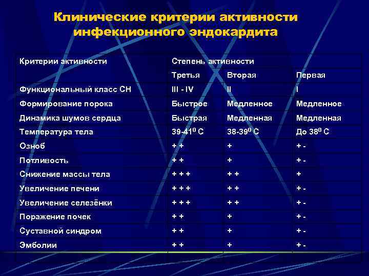 Клинические критерии активности инфекционного эндокардита Критерии активности Степень активности Третья Вторая Первая Функциональный класс