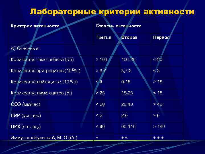 Лабораторные критерии активности Критерии активности Степень активности Третья Вторая Первая Количество гемоглобина (г/л) >