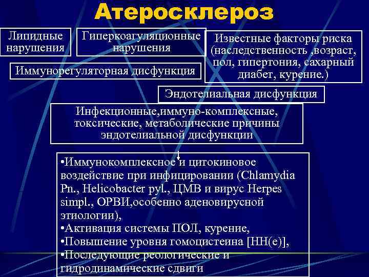 Атеросклероз Липидные нарушения Гиперкоагуляционные Известные факторы риска нарушения (наследственность , возраст, пол, гипертония, сахарный