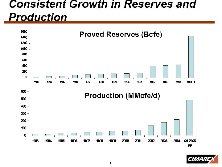 Consistent Growth in Reserves and Production Proved Reserves (Bcfe) Production (MMcfe/d) 7 