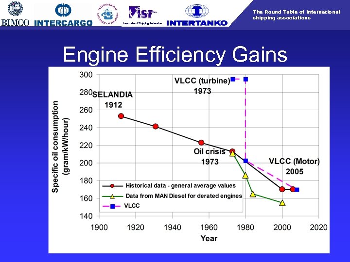 The Round Table of international shipping associations International Shipping Federation Engine Efficiency Gains 